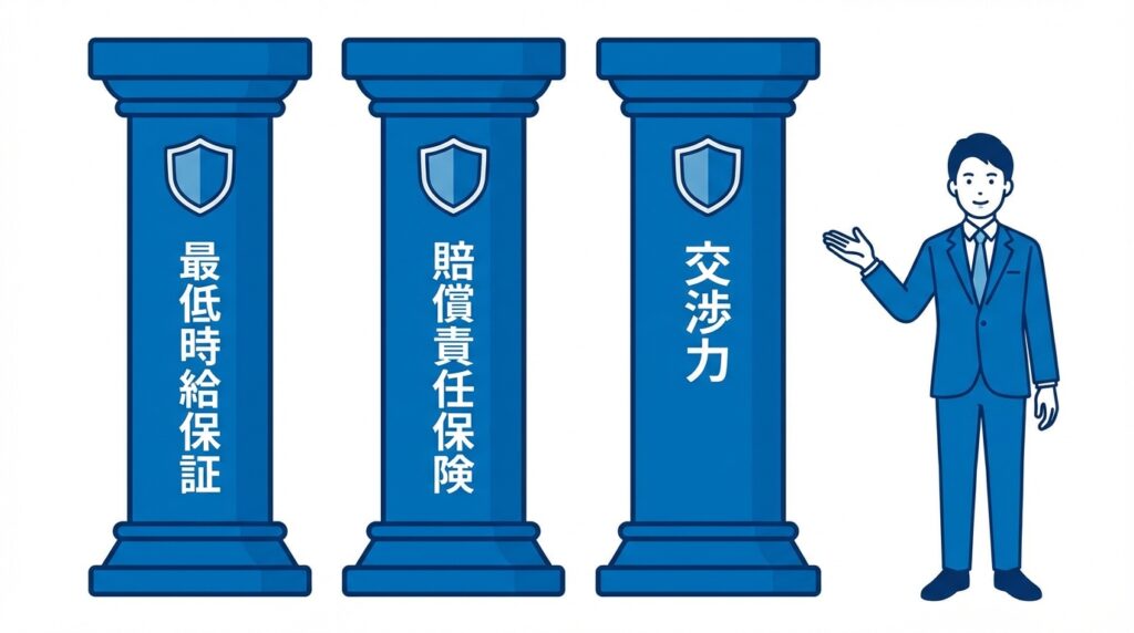 ファル・メイトの3つの強み（時給保証、保険、交渉力）を表す3本の柱のイラスト。