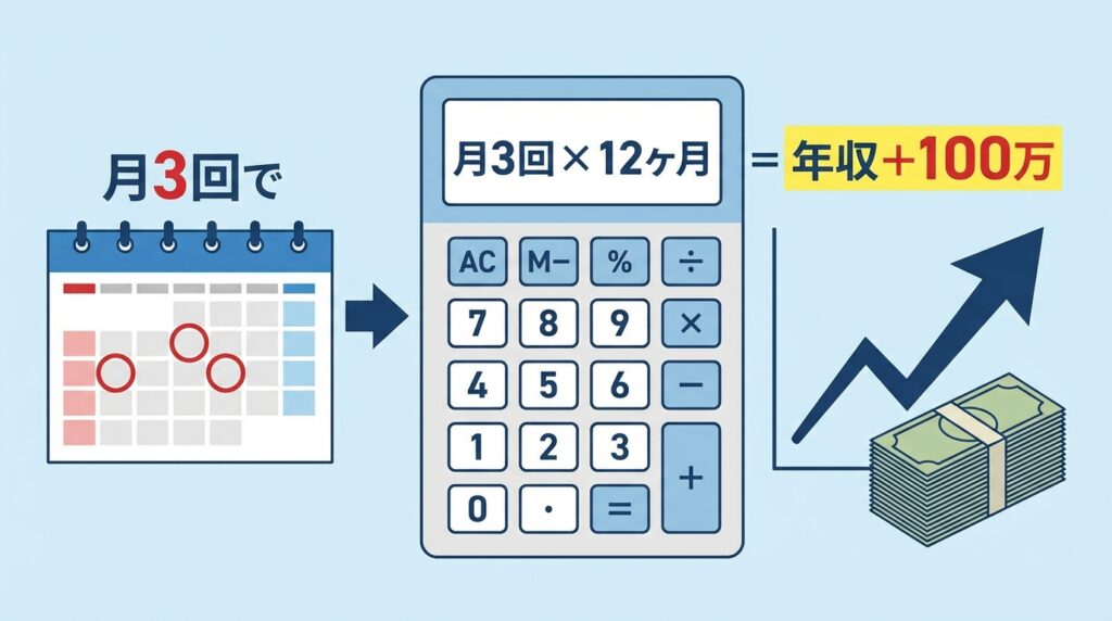 月3回の勤務で年収が100万円増えるシミュレーション結果を示すグラフのイラスト。