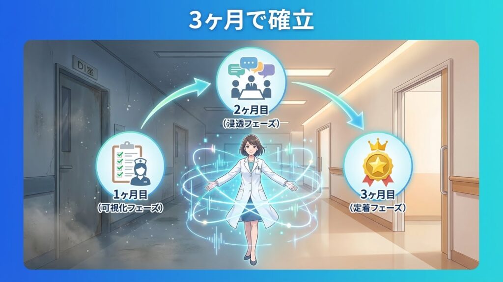 DI室活性化の3ヶ月アクションプランを示すイラスト