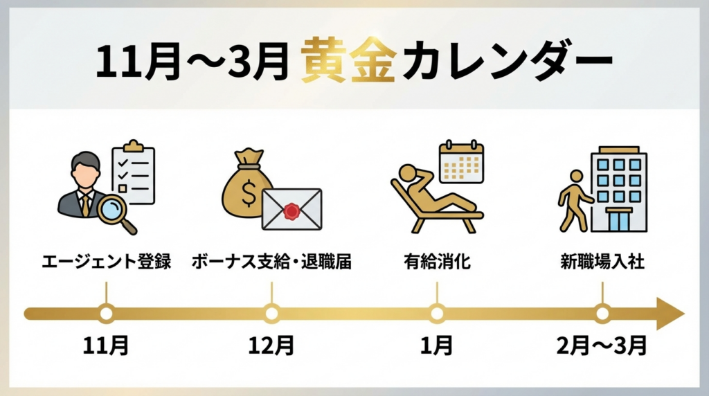 11月から3月までのボーナス後転職スケジュールを示すタイムラインカレンダー