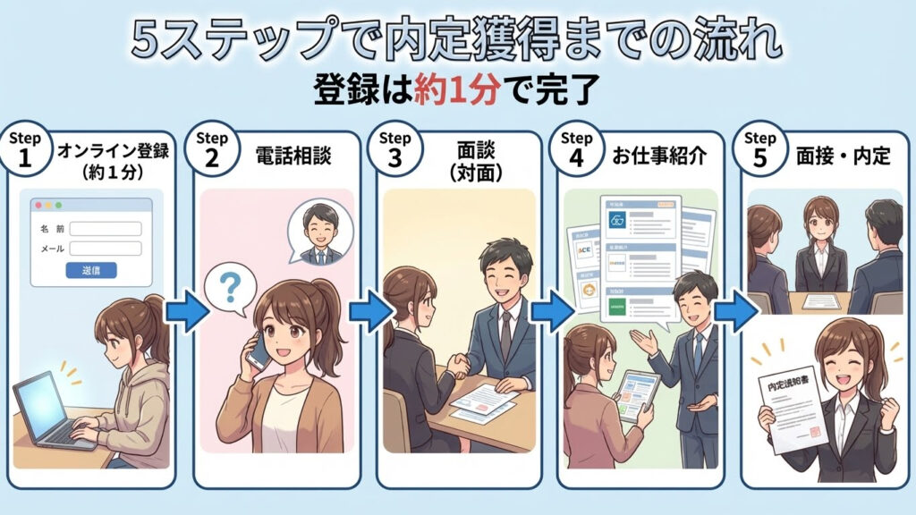 ファルマスタッフの登録から内定までの5ステップを示すフローチャート