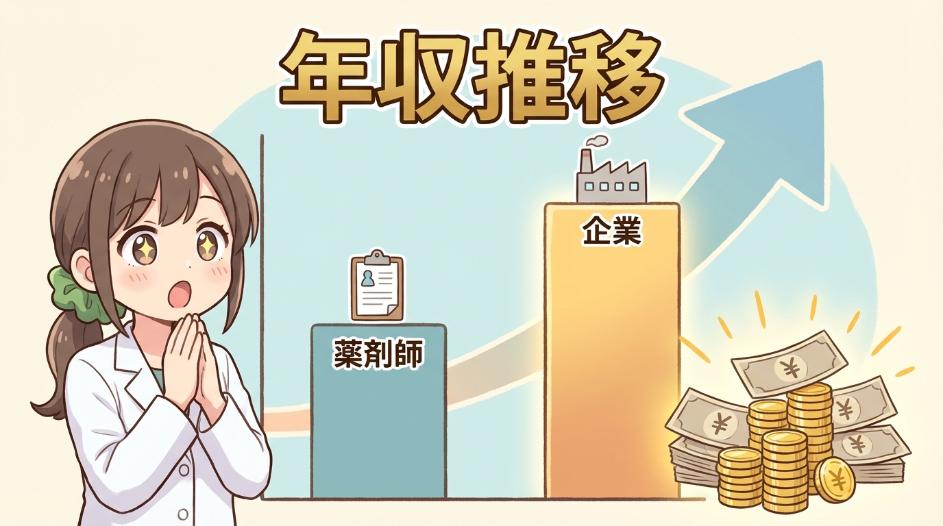 年収アップを示す棒グラフと喜ぶ薬剤師